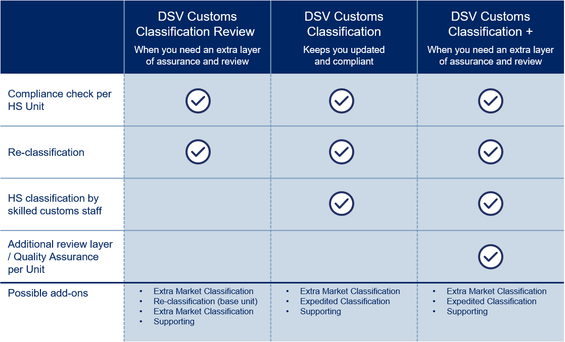 Customs Classification